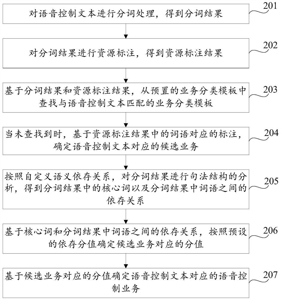 Positioning method and device for voice control service