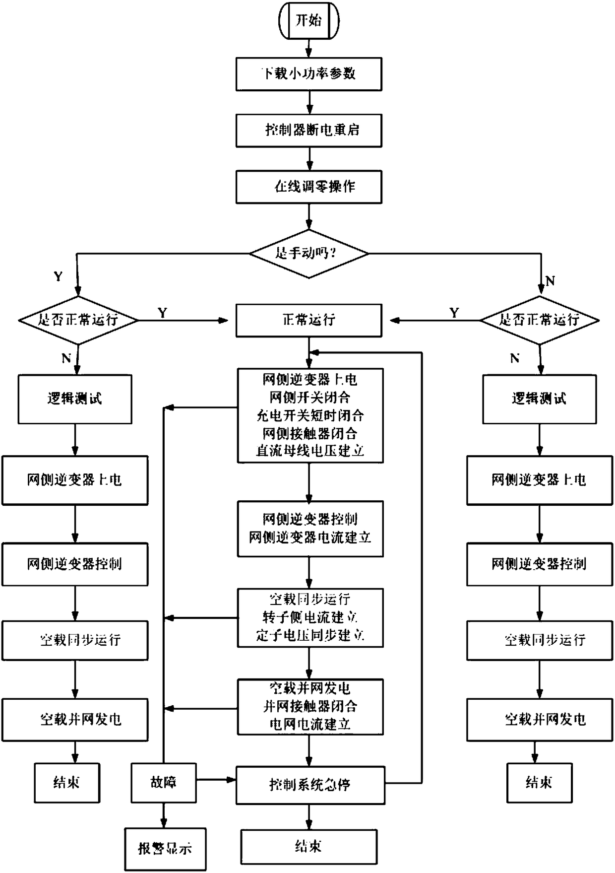 Test and simulation experiment system for doubly-fed wind power grid-connected controller