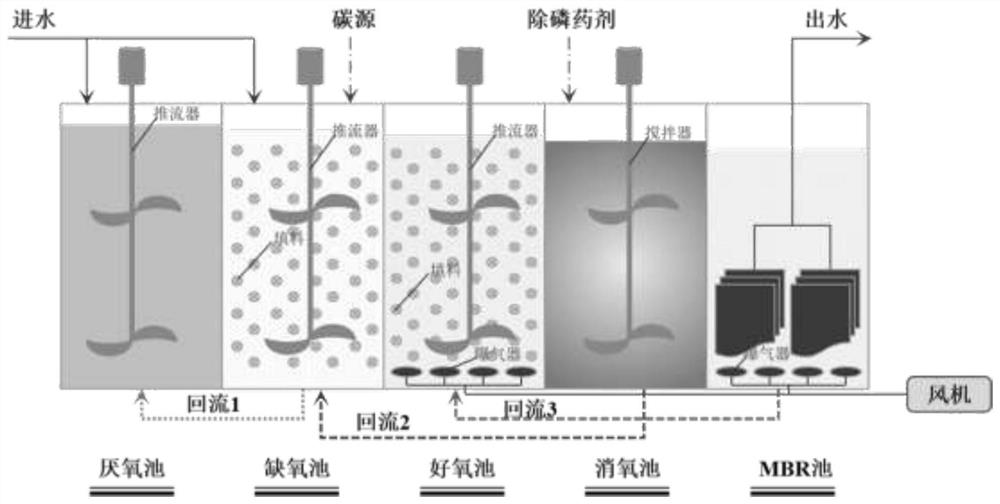 Urban sewage plant upgrading and reconstruction treatment process and system