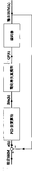 Code rate control method for stabilizing video quality