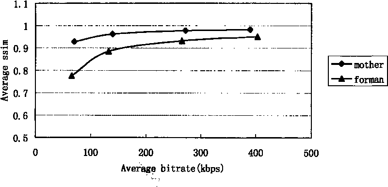 Code rate control method for stabilizing video quality