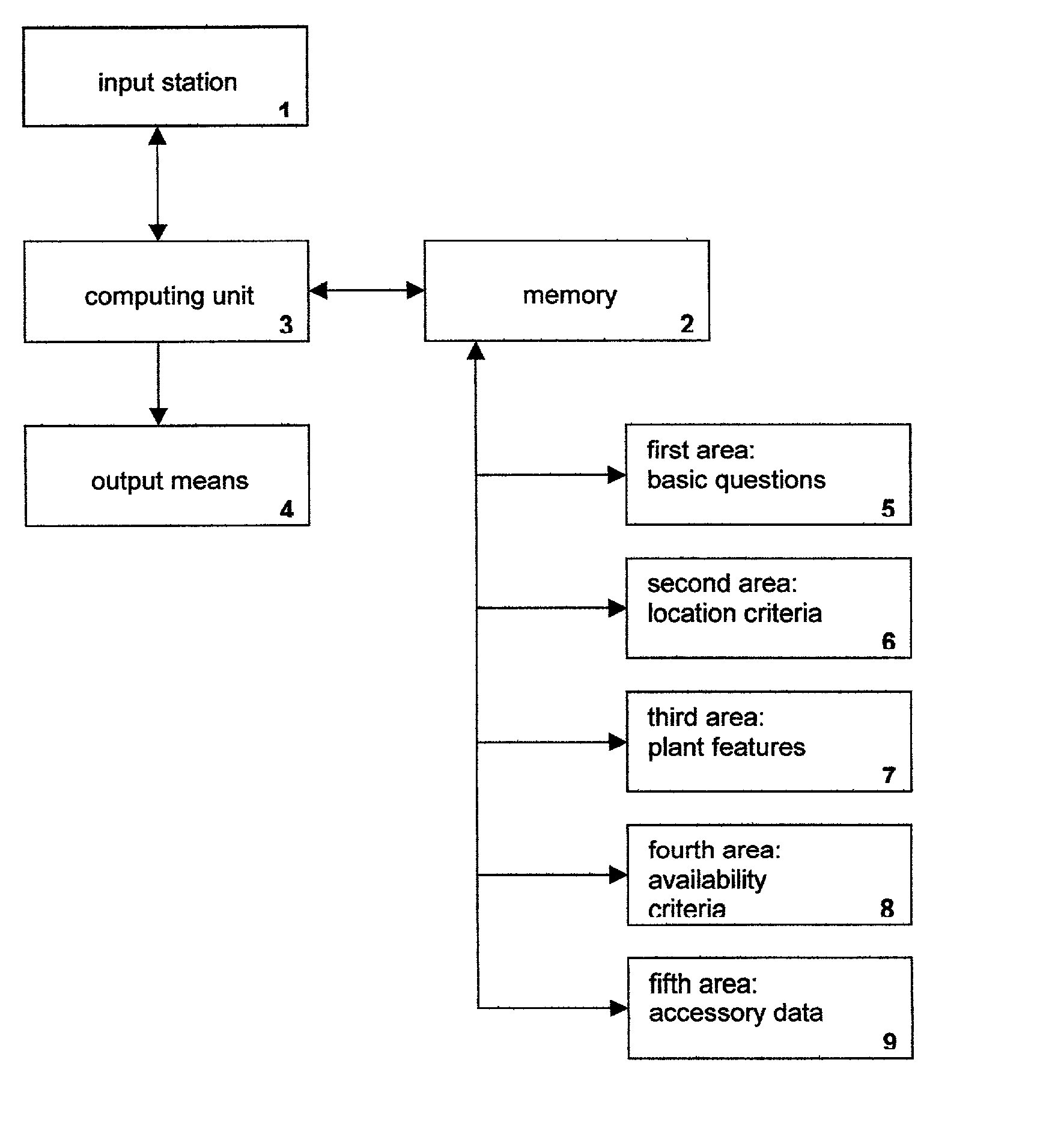 Method and apparatus for automatically selecting plants and for automatically arranging planting groups