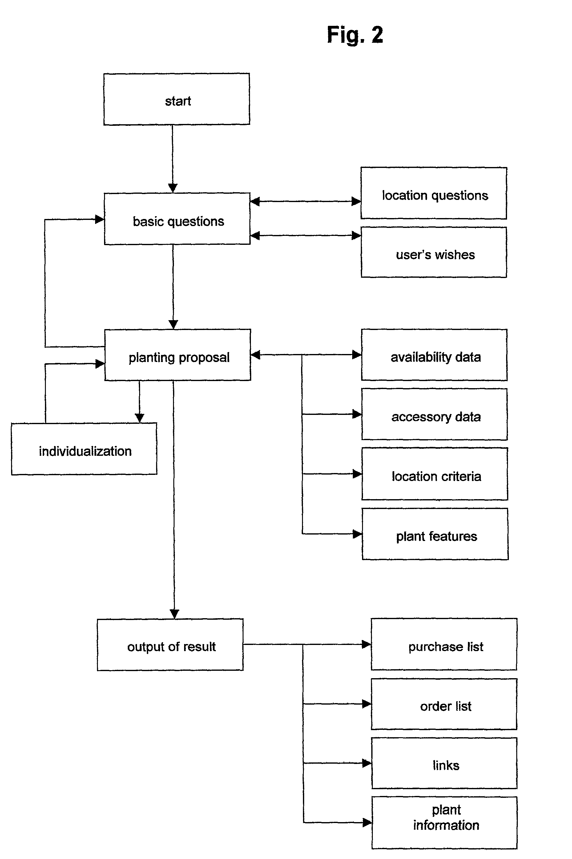 Method and apparatus for automatically selecting plants and for automatically arranging planting groups