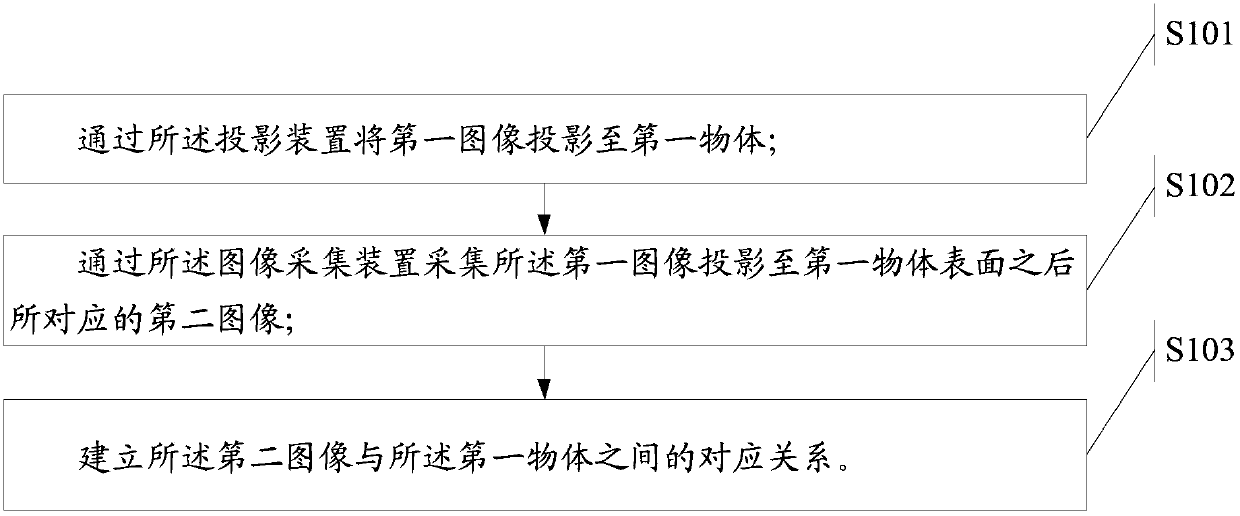 An information processing method, an identification method, and an electronic device