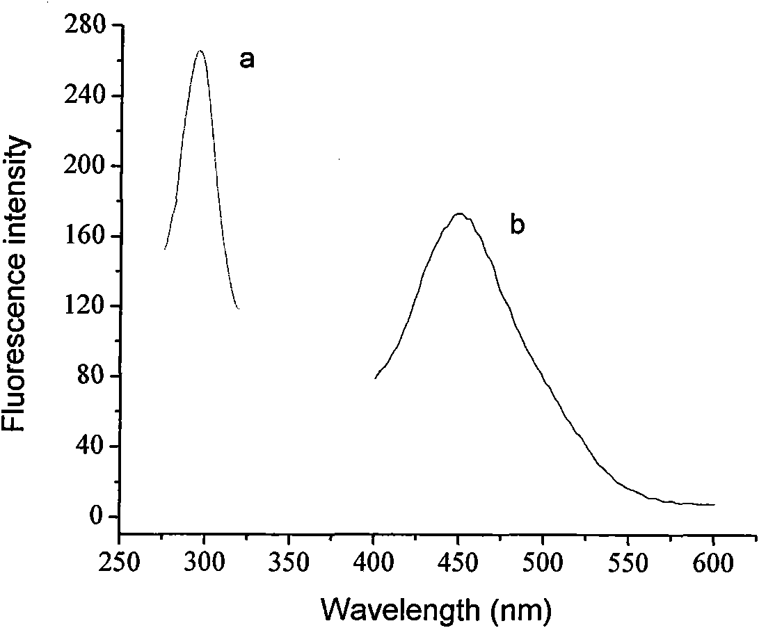 Fluorescence spectrometry method for oncogene C-myc protein