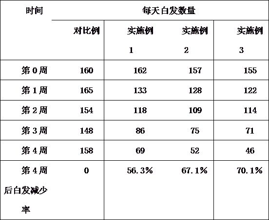 Hair blackening liquid capable of turning white hair into black hair and preparation method of hair blackening liquid