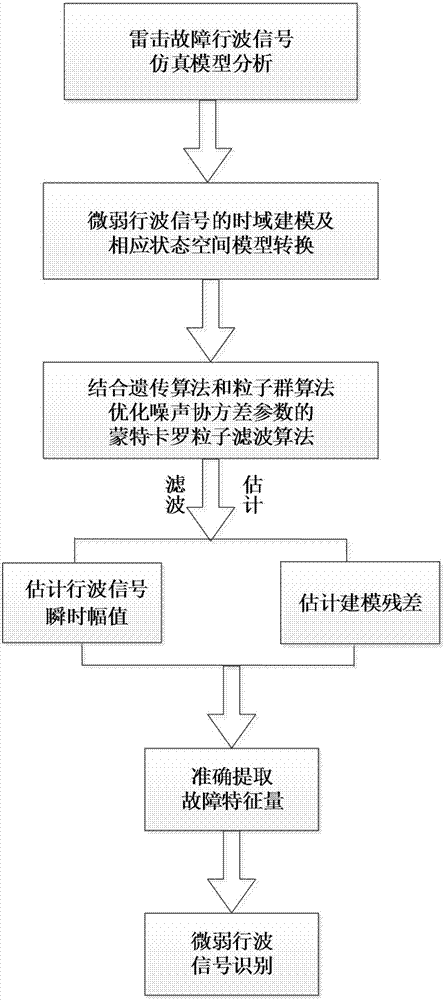 Weak fault traveling wave signal denoising and precise recognition method based on Bayes filter