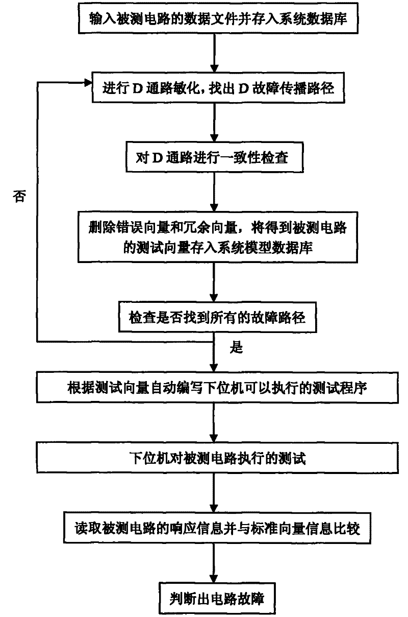 Test method for automatically generated vectors of digital circuit board