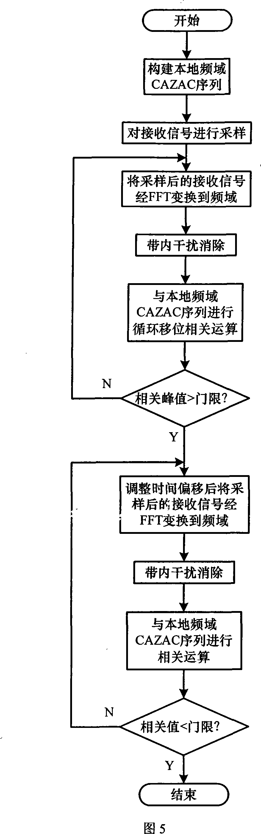 A frame synchronization method