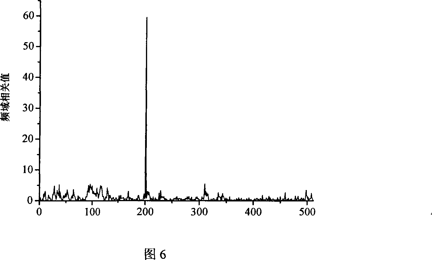 A frame synchronization method