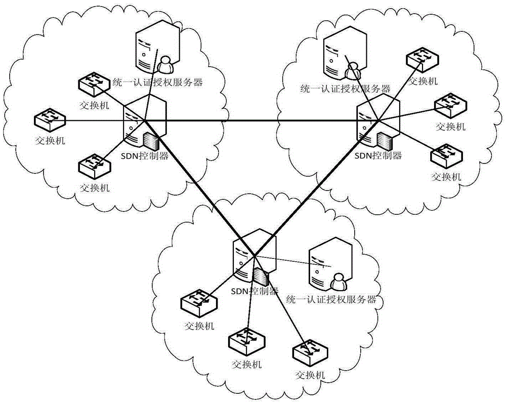 SDN authentication method based on trust management