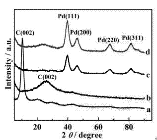 Preparation method for synthesizing graphene loaded noble metal catalyst in organic phase