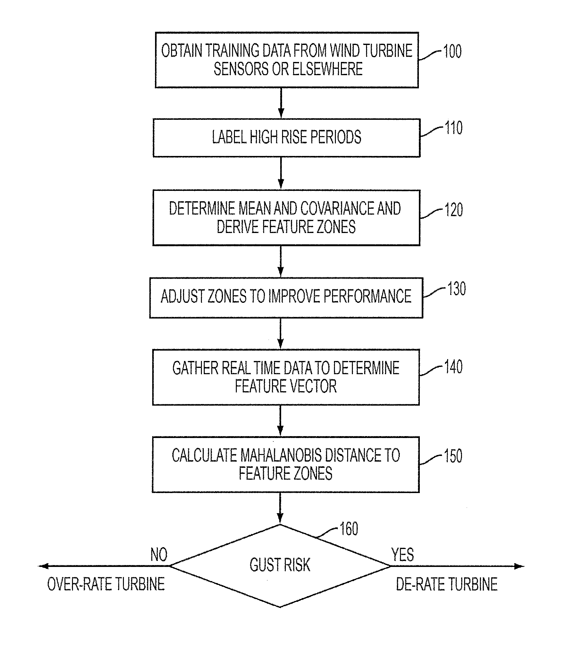 Estimation of wind conditions at a wind turbine