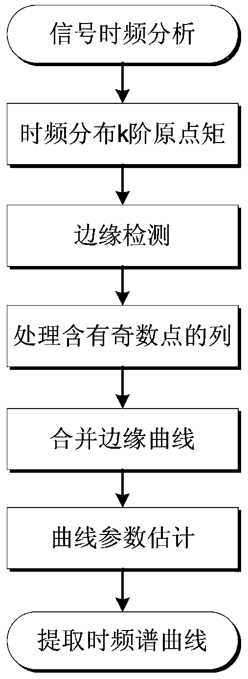 Time-frequency spectrum curve extracting method based on edge detection