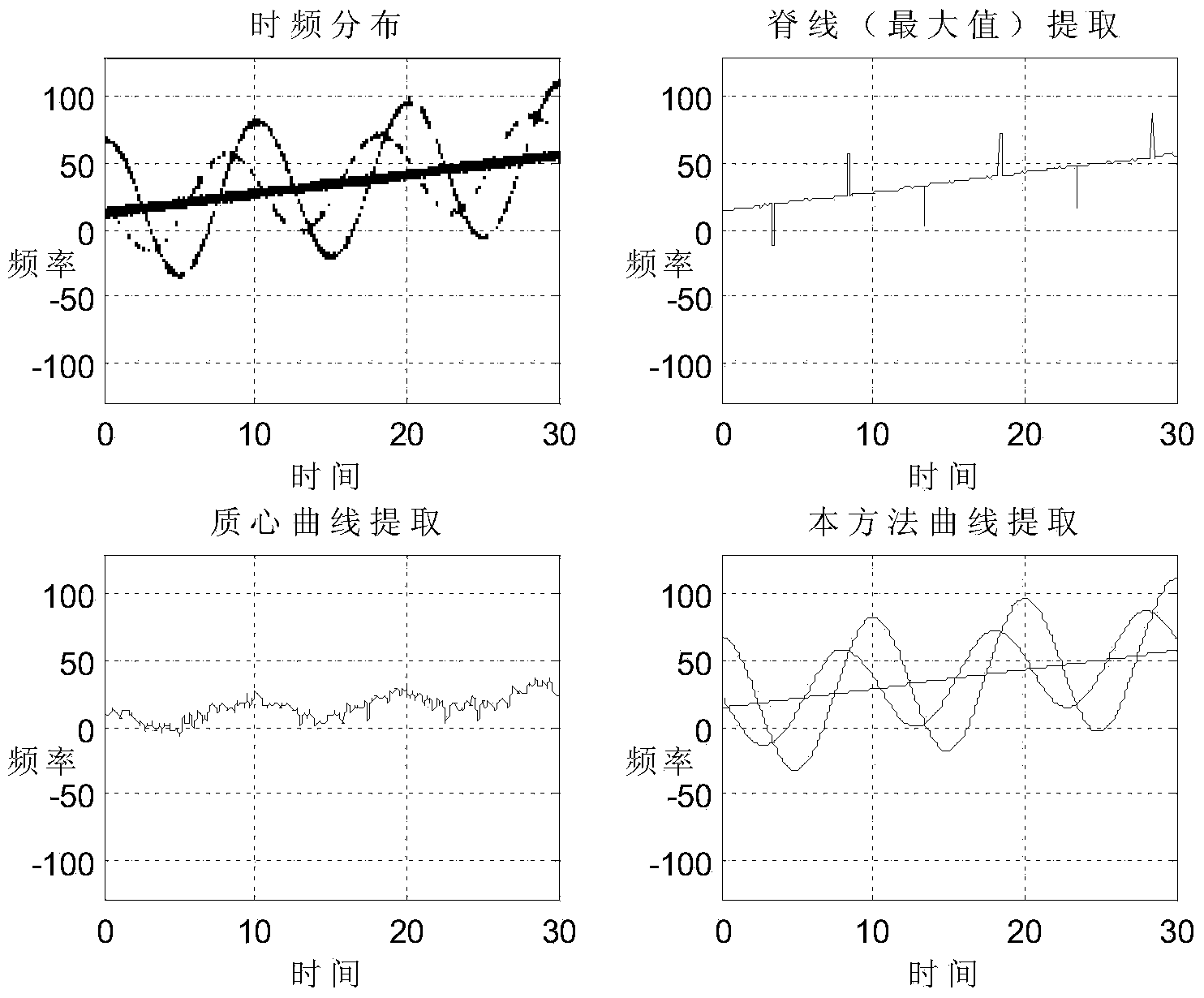 Time-frequency spectrum curve extracting method based on edge detection