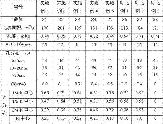 Preparation method of modified alumina carrier