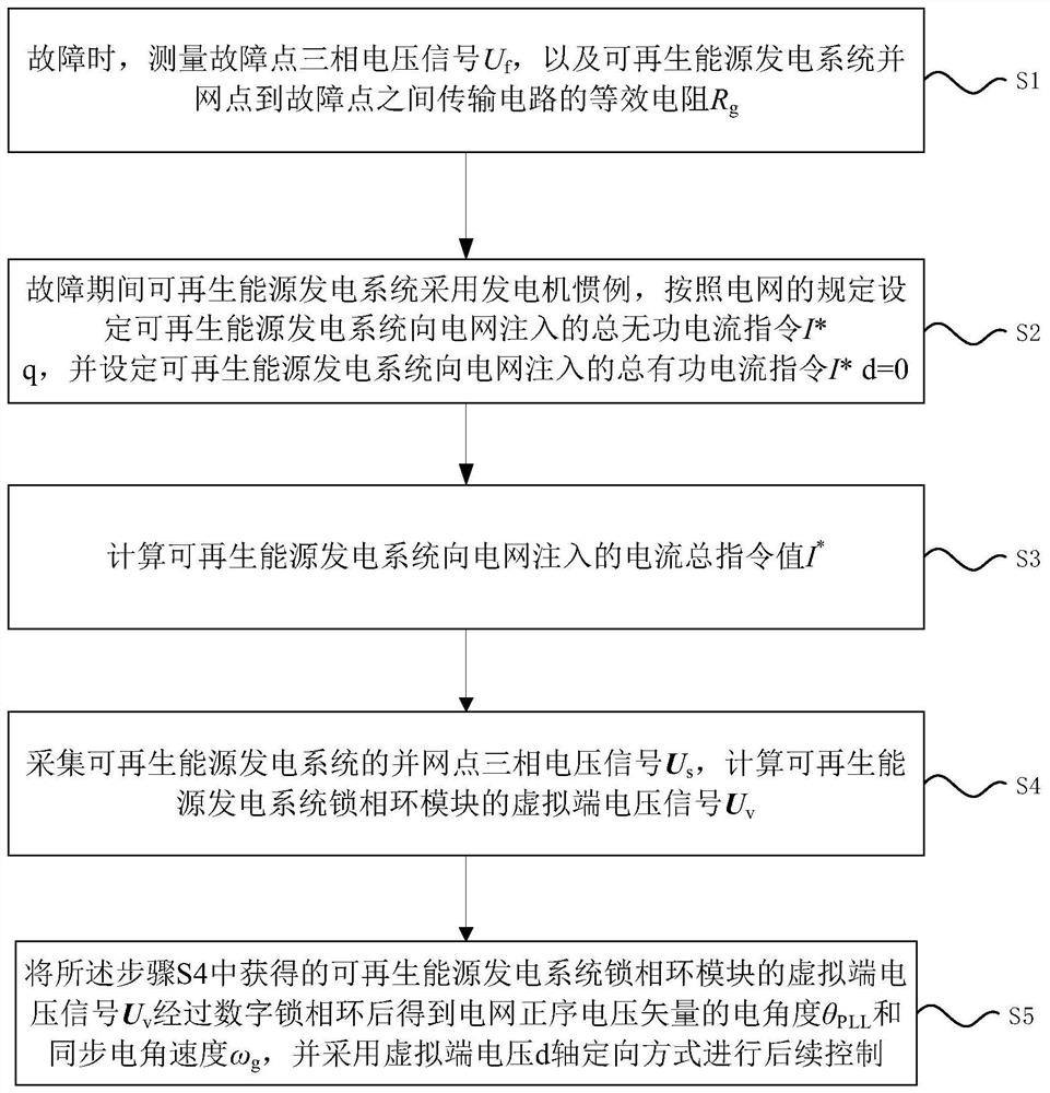 Improved control method for low voltage ride through of renewable energy power generation system