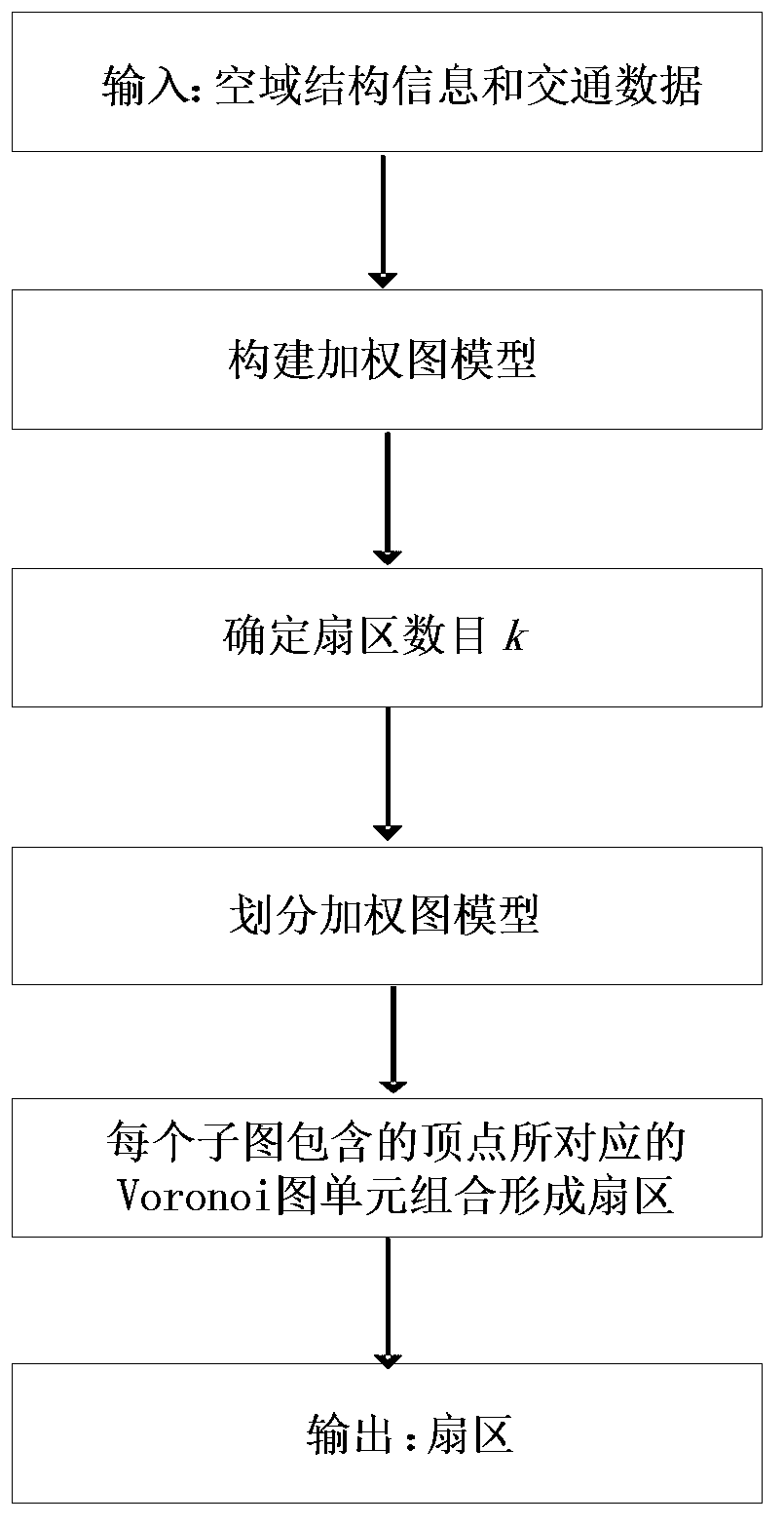 Space domain sector partitioning method based on weighted graph model