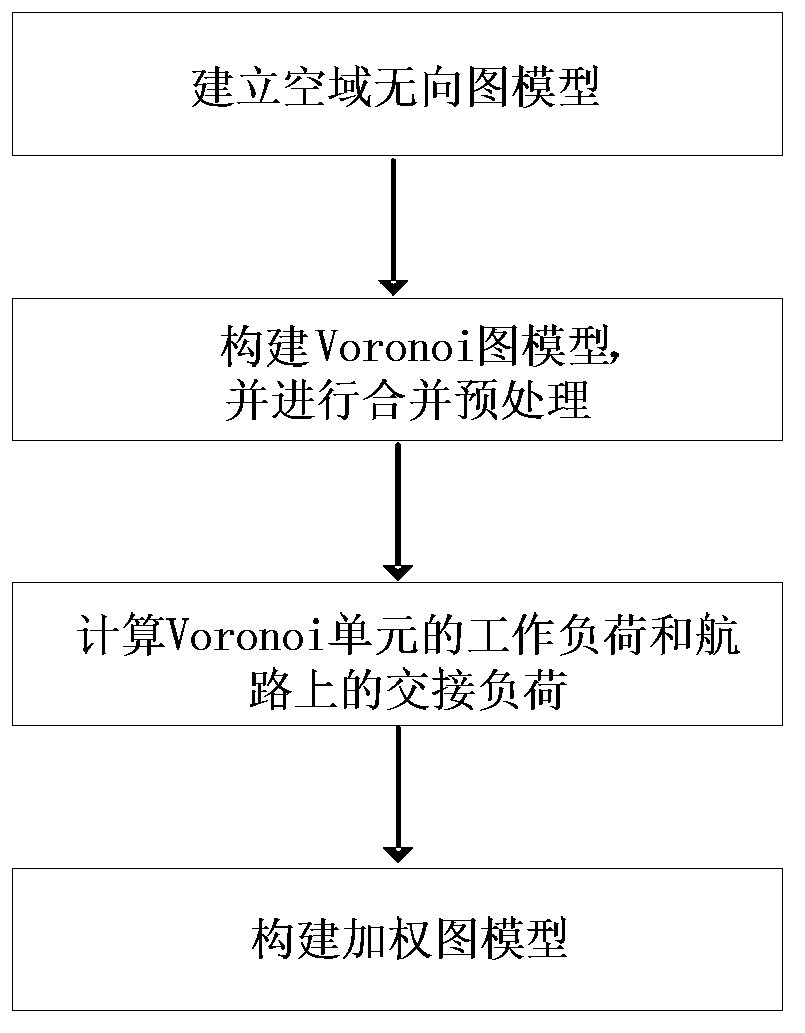 Space domain sector partitioning method based on weighted graph model