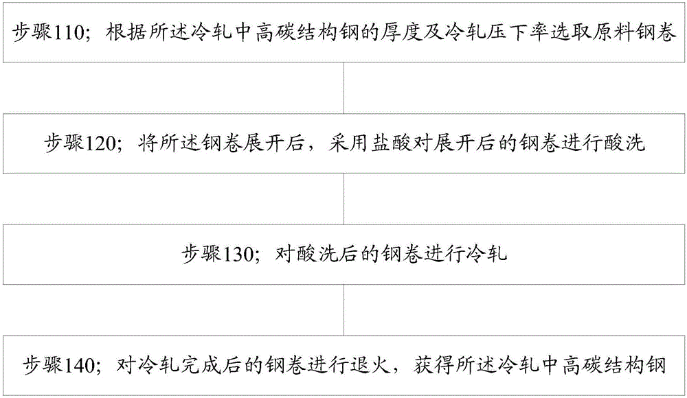 Manufacturing method of cold-rolled medium-high carbon structural steel