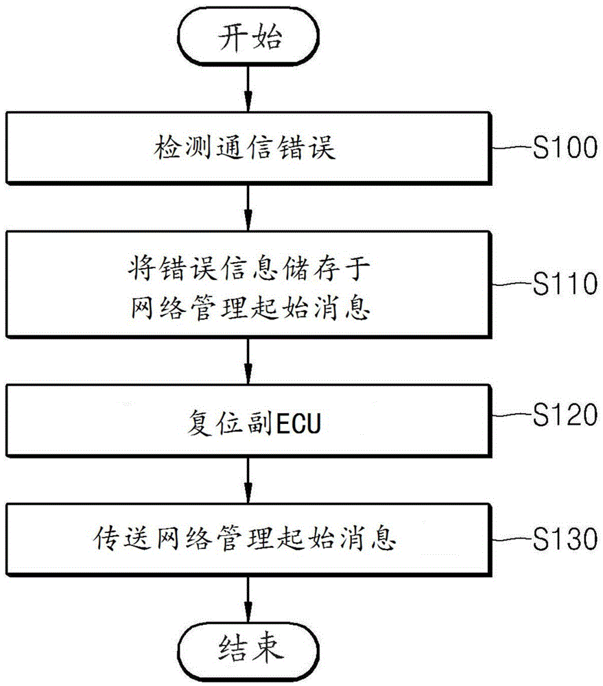 Error variance detection method of CAN communication system and the CAN communication system