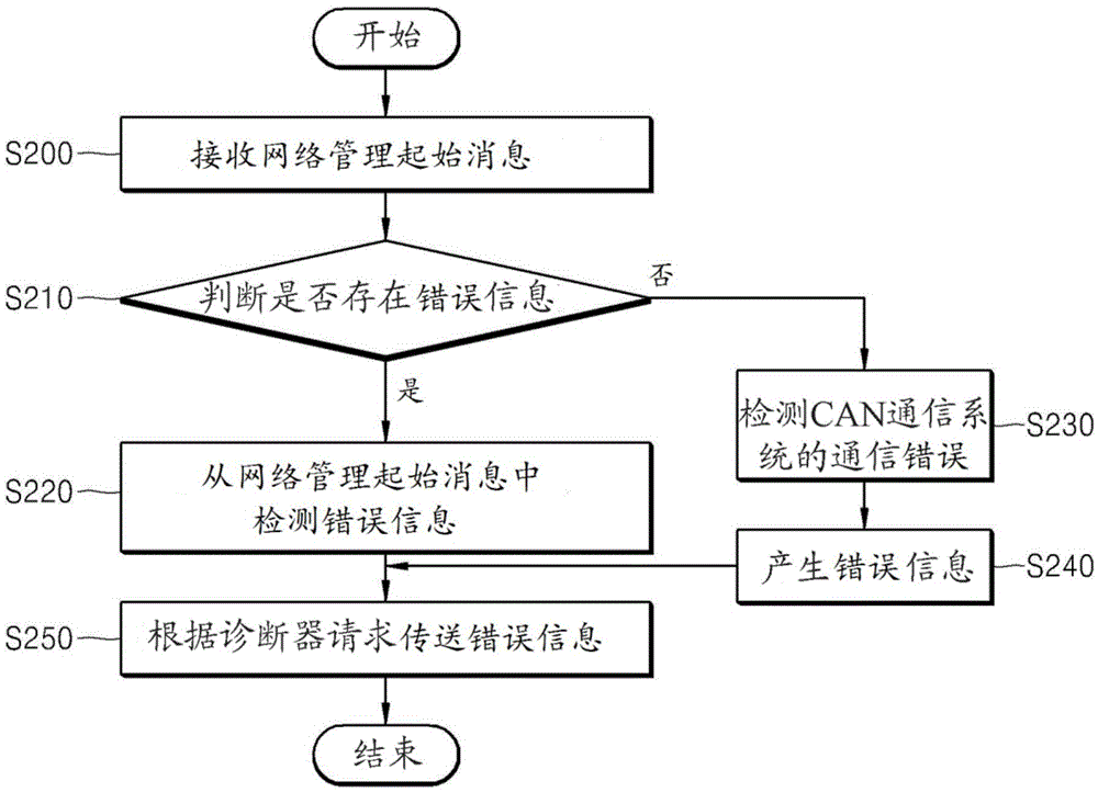 Error variance detection method of CAN communication system and the CAN communication system