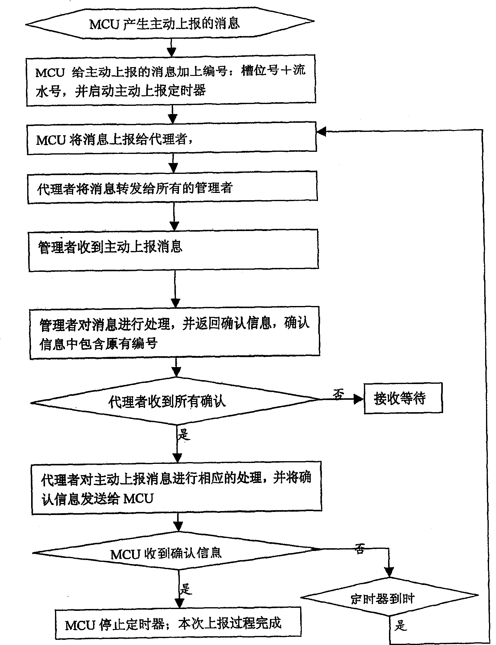 Method for transmitting active reporting information of equipment