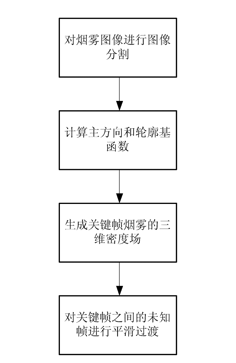 Three-dimensional smoke density field generating method based on single-viewpoint images