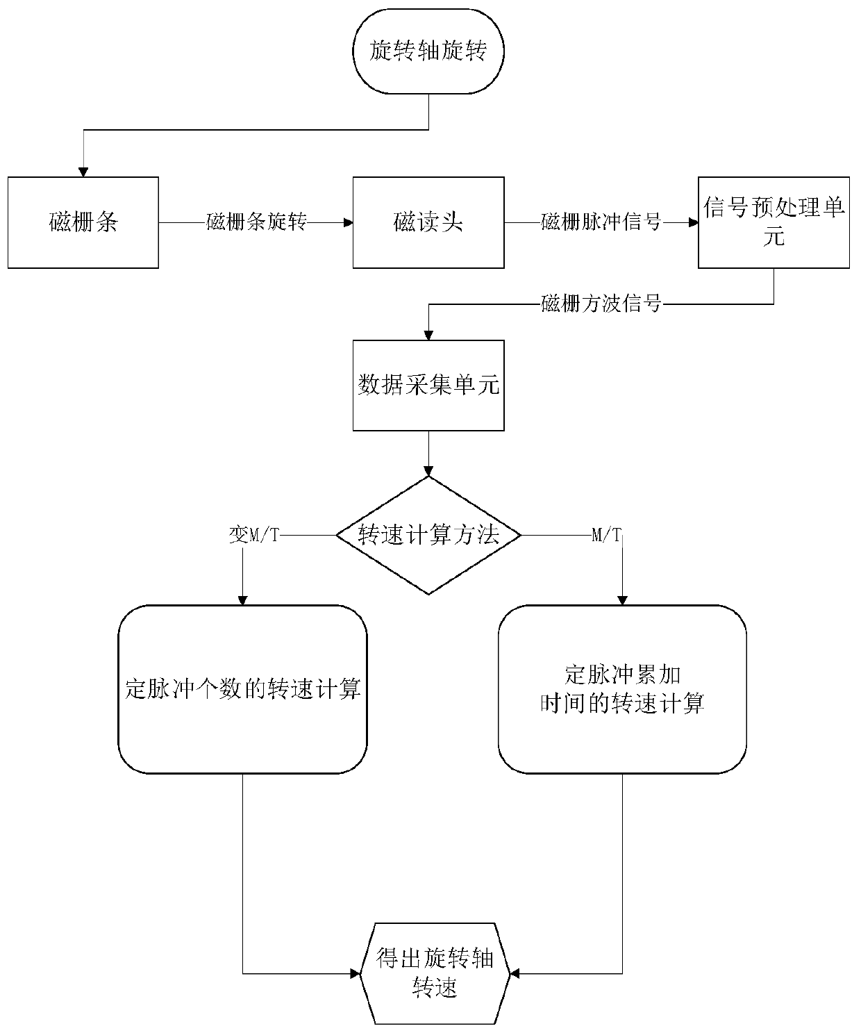 Ship rotary shaft system instantaneous rotational speed measurement device and method