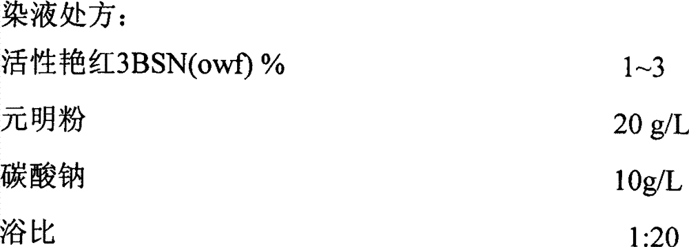 Method for improving light-perspiration color fastness of reactive brilliant red dyed fabric