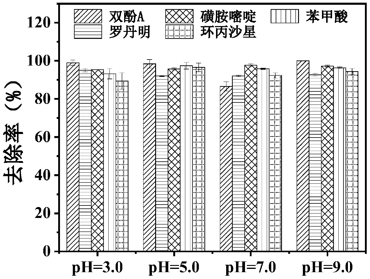 Method for removing pollutants by synergistically catalyzing persulfate with molybdenum disulfide and ferric ions