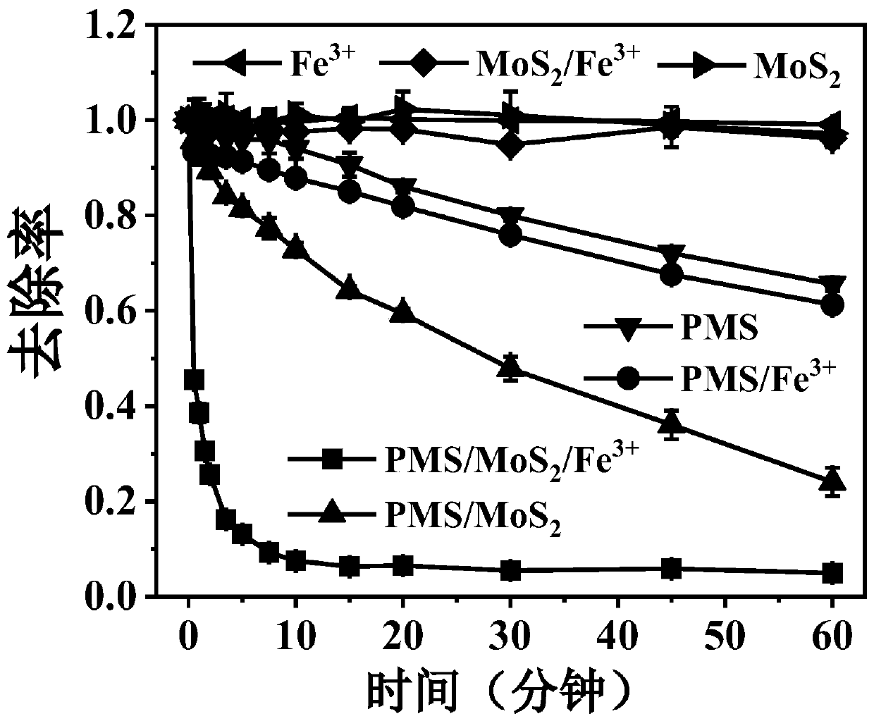 Method for removing pollutants by synergistically catalyzing persulfate with molybdenum disulfide and ferric ions