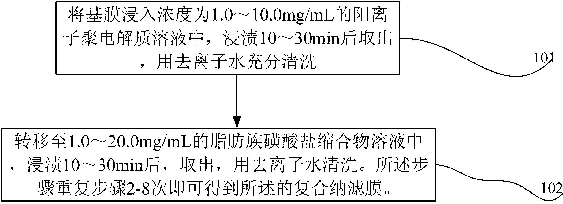 Composite nanofiltration membrane prepared based on aliphatic sulfonate condensation product