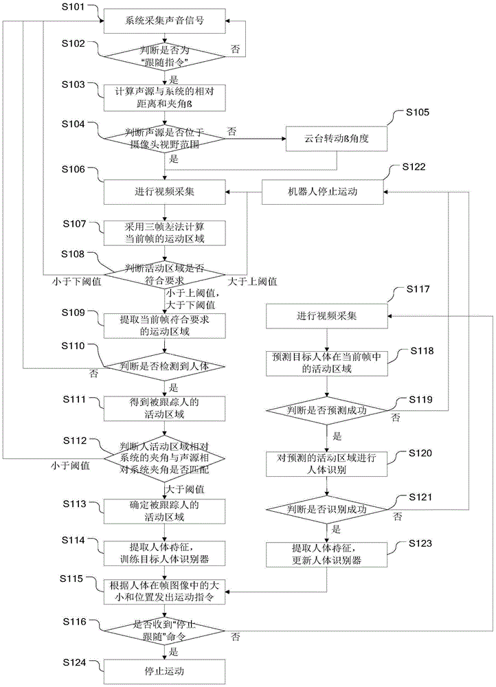 Moving body tracking method and system