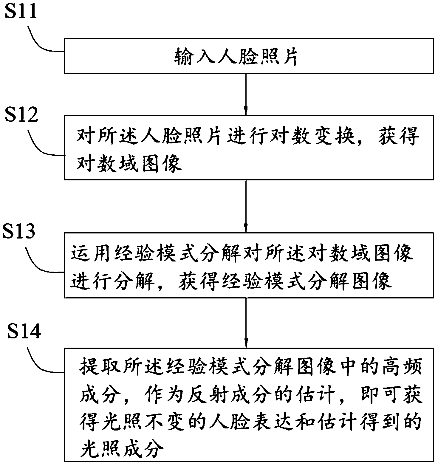 Face characteristic extraction method