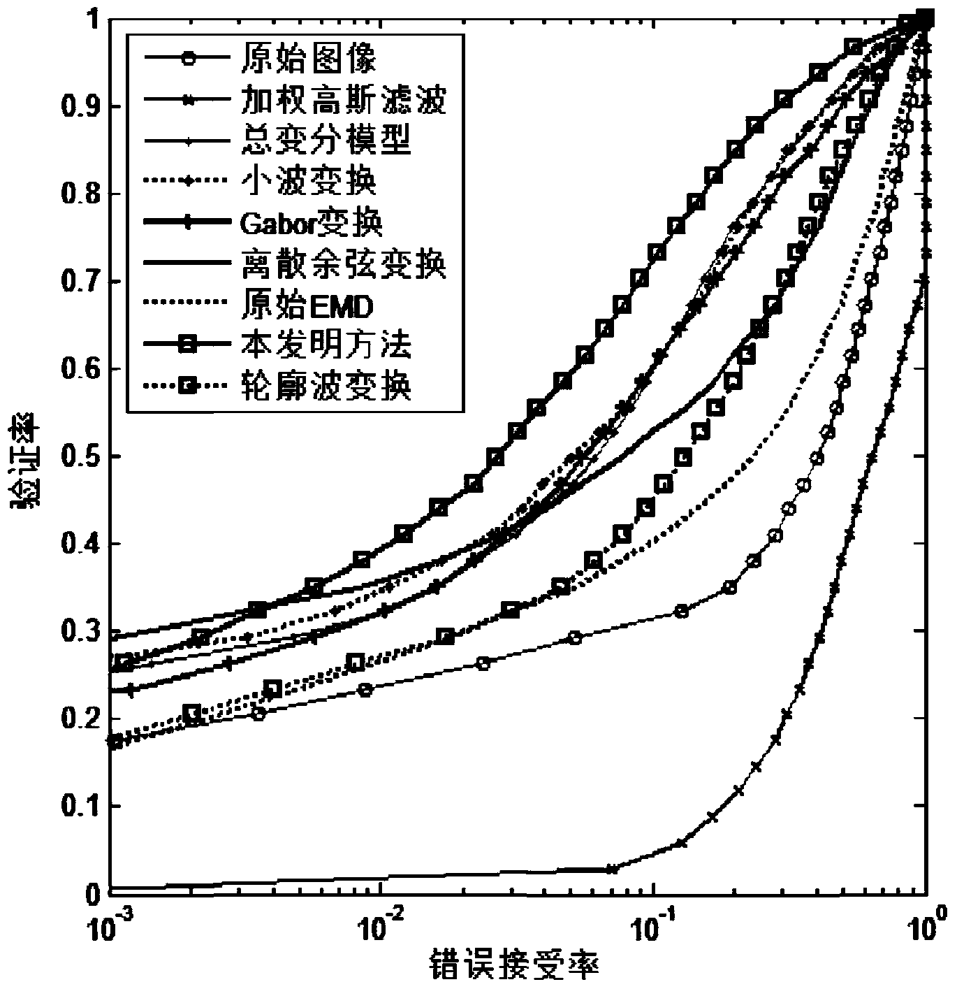 Face characteristic extraction method