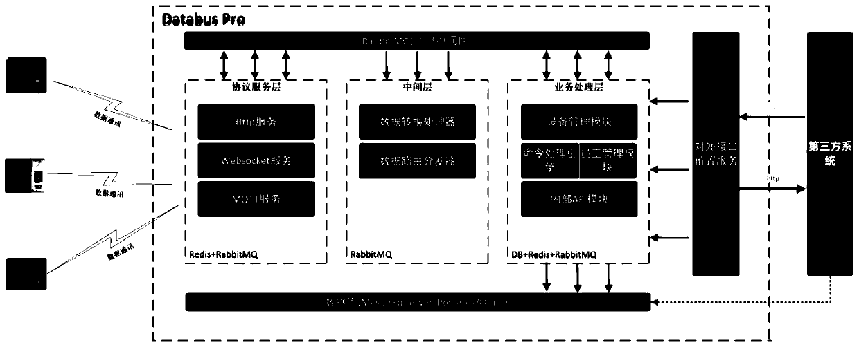 Server device supporting multi-protocol distributed high-concurrency communication and a communication method