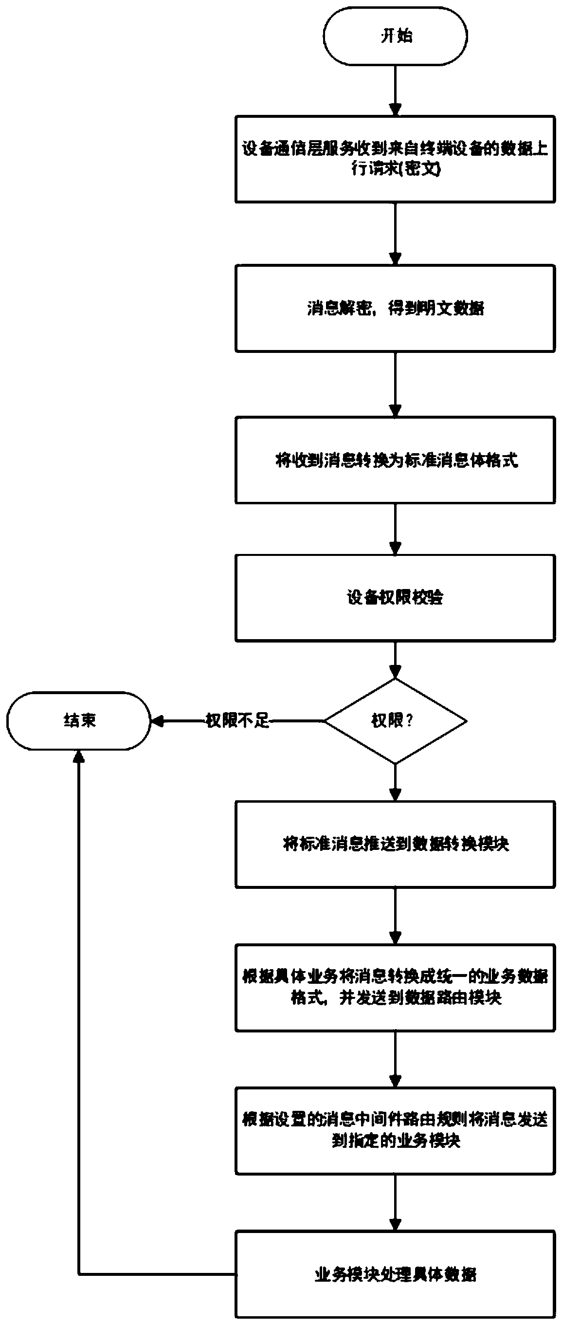 Server device supporting multi-protocol distributed high-concurrency communication and a communication method