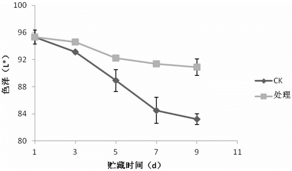 Edible mushroom fresh keeping agent and preparation method thereof