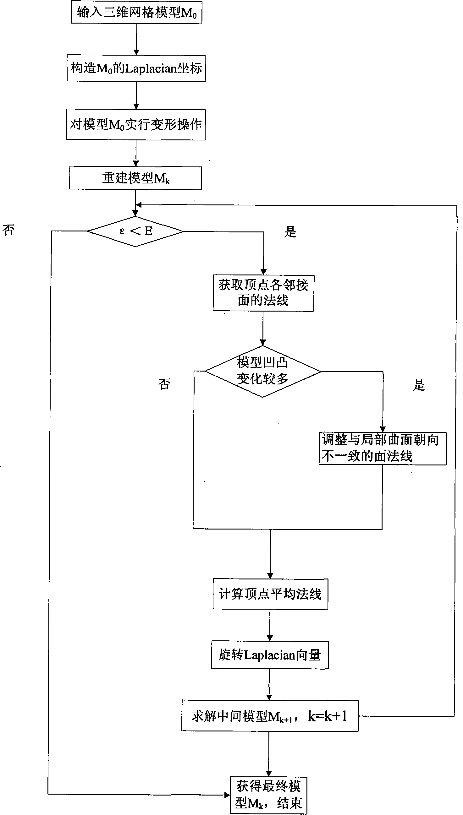 Method for implementing parallel moving hypersensitive Laplacian gridding edition