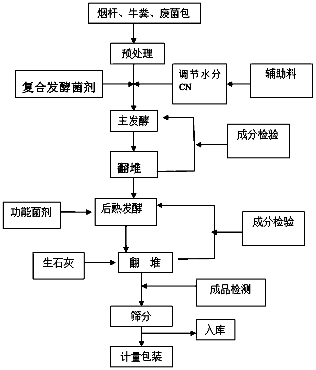 Production method of disease-resistant deinsectization yield-increasing organic fertilizer and application thereof