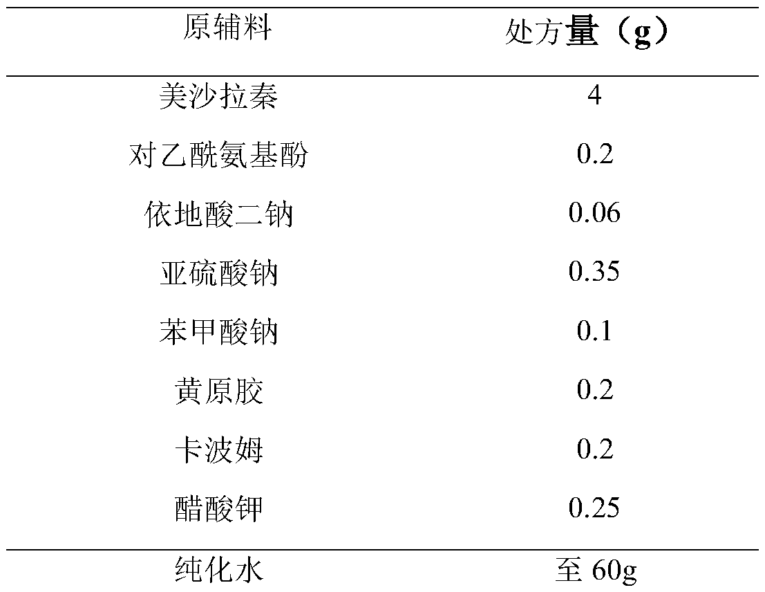 Compound preparation containing mesalazine and acetaminophen, and application thereof