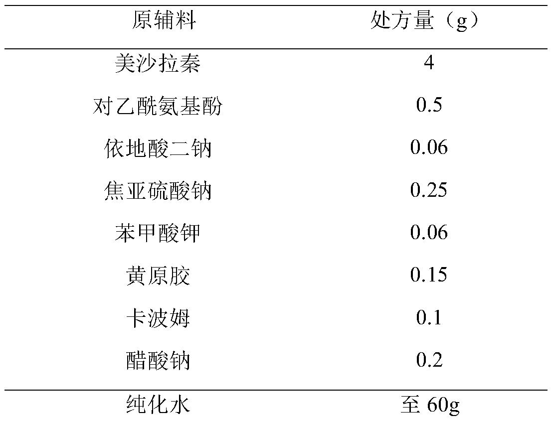 Compound preparation containing mesalazine and acetaminophen, and application thereof