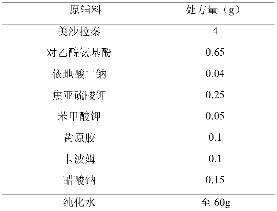 Compound preparation containing mesalazine and acetaminophen, and application thereof