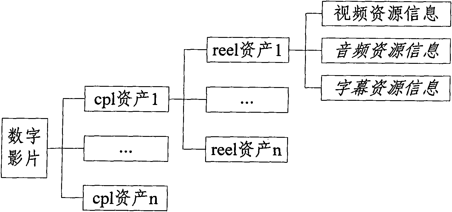 Method for reediting digital film