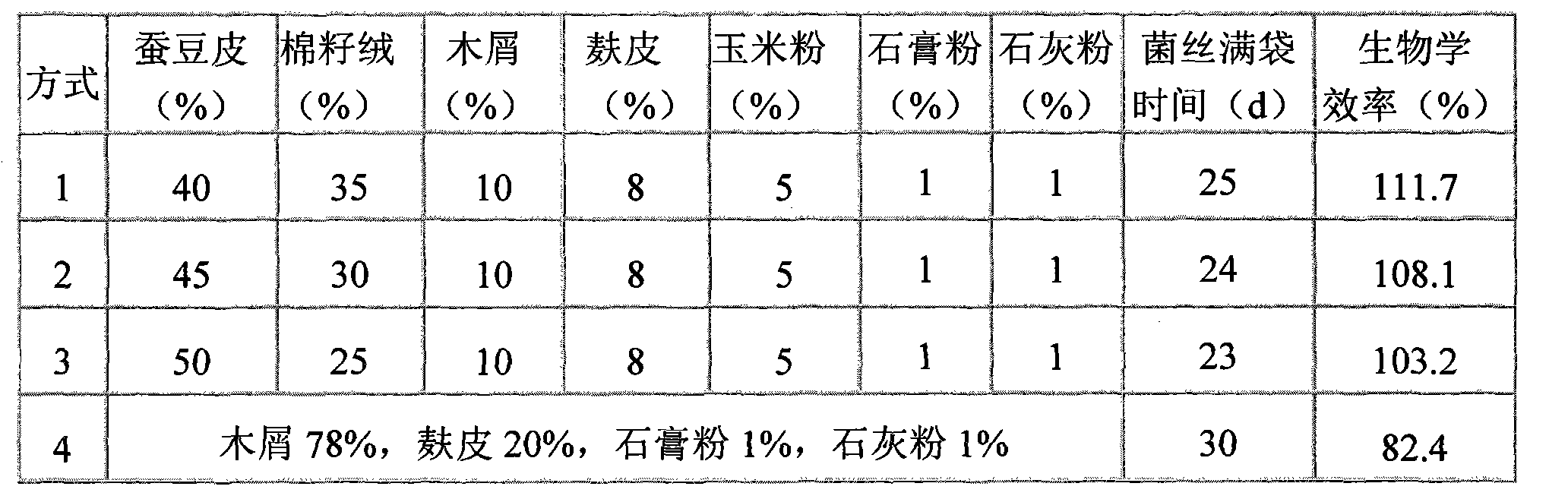 Compatibility of pleurotus nebrodensis cultivation material and manufacturing method of cultivation material