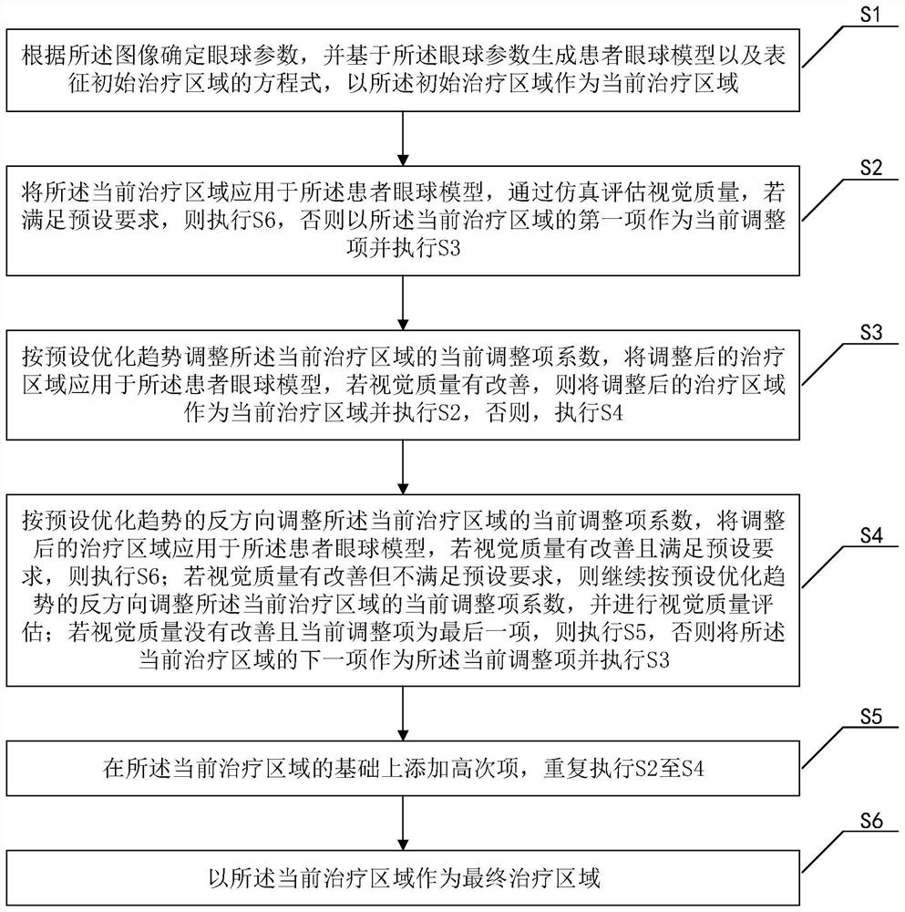 System for determining treatment area of vision correction surgical operation