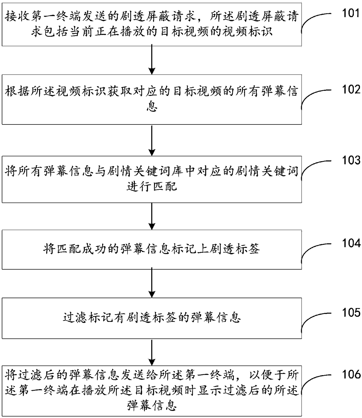 Video barrage displaying method and device