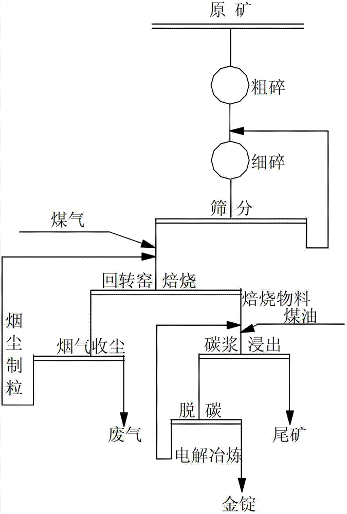 Beneficiation method for high-carbon fine particle embedded gold ore