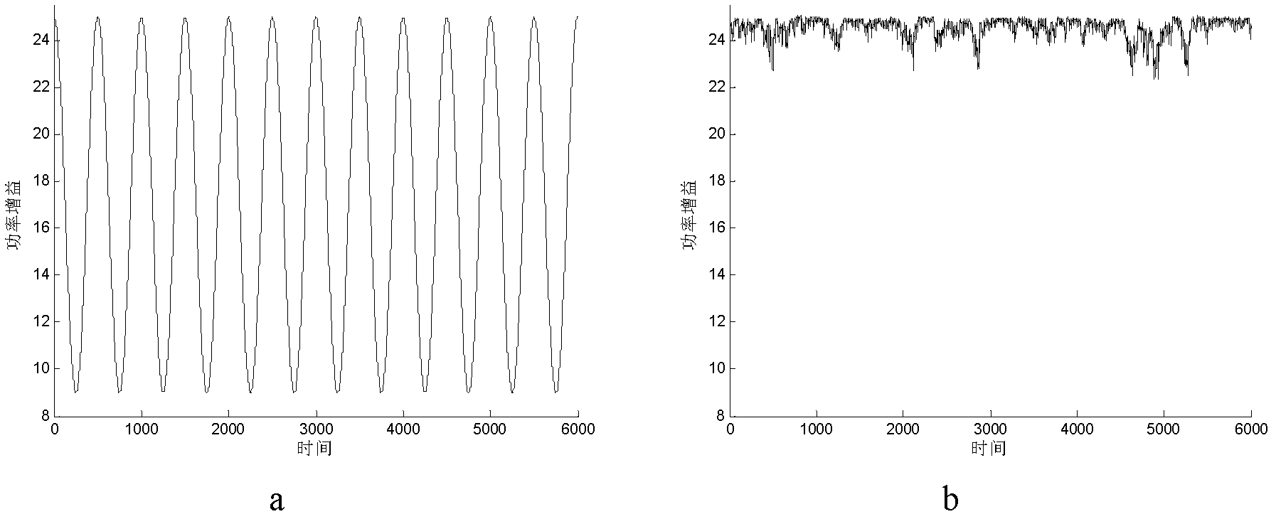 Distributive beam forming method based on closed loop frequency offset control